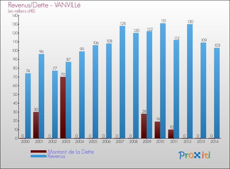 Evolution comparée de la dette et des revenus pour la commune de VANVILLé de 2000 à 2014 Comparaison de la dette et des revenus pour VANVILLé de 2000 à 2014
