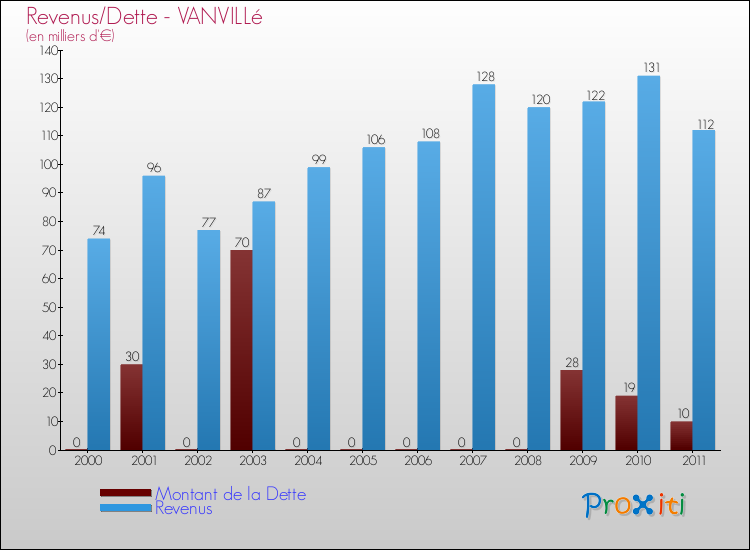 Evolution comparée de la dette et des revenus pour la commune de VANVILLé de 2000 à 2011 Comparaison de la dette et des revenus pour VANVILLé de 2000 à 2011