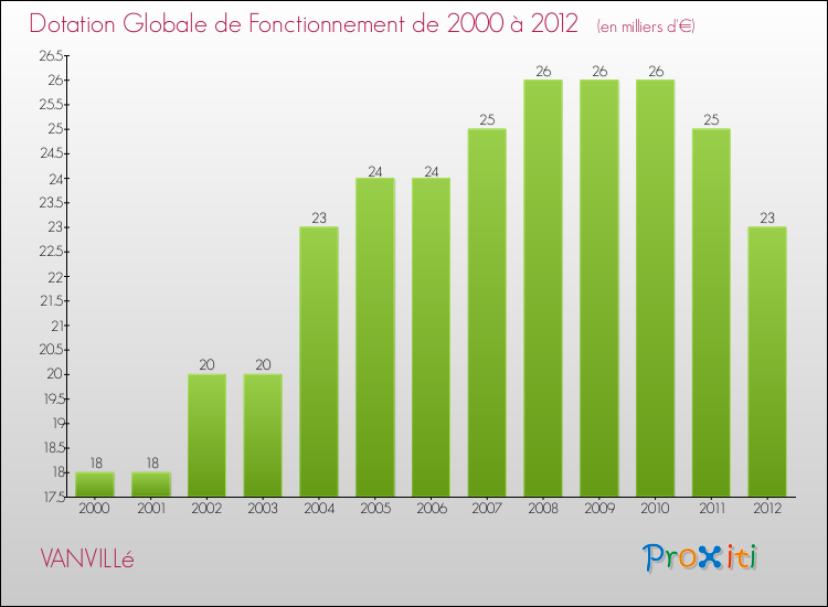 Evolution du montant de la Dotation Globale de Fonctionnement pour la commune de VANVILLé de 2000 à 2012 Evolution du montant de la Dotation Globale de Fonctionnement pour VANVILLé de 2000 à 2012