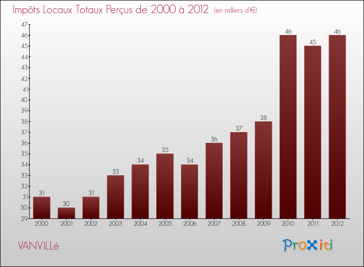 Evolution des Impôts Locaux pour la commune de VANVILLé de 2000 à 2012 Evolution des Impôts Locaux pour VANVILLé de 2000 à 2012