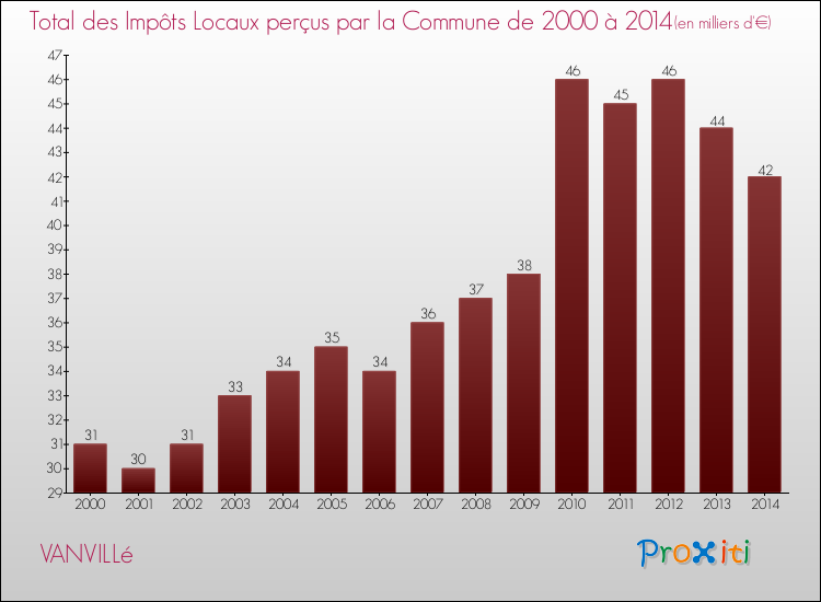 Evolution des Impôts Locaux pour la commune de VANVILLé de 2000 à 2014 Evolution des Impôts Locaux pour VANVILLé de 2000 à 2014