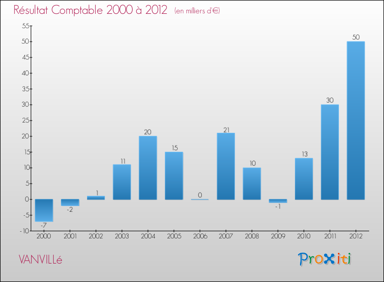 Evolution du résultat comptable pour la commune de VANVILLé de 2000 à 2012 Evolution du résultat comptable pour VANVILLé de 2000 à 2012