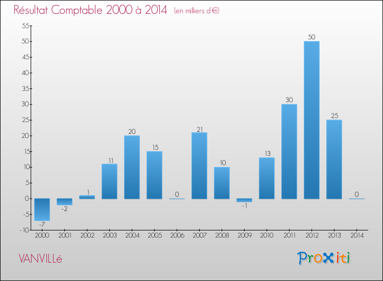 Evolution du résultat comptable pour la commune de VANVILLé de 2000 à 2014 Evolution du résultat comptable pour VANVILLé de 2000 à 2014