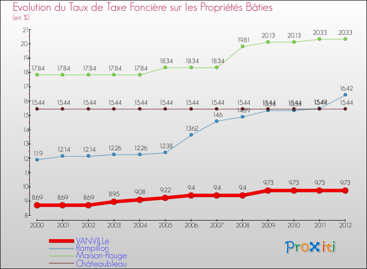 Evolution du taux de la taxe foncière sur le bati pour VANVILLé et les communes proches de 2000 à 2012 Comparaison des taux de taxe foncière sur le bati pour VANVILLé et les communes voisines de 2000 à 2012