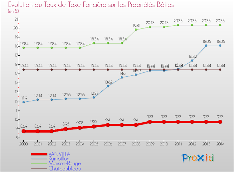 Evolution du taux de la taxe foncière sur le bati pour VANVILLé et les communes proches de 2000 à 2014 Comparaison des taux de taxe foncière sur le bati pour VANVILLé et les communes voisines de 2000 à 2014