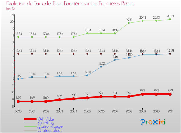 Evolution du taux de la taxe foncière sur le bati pour VANVILLé et les communes proches Comparaison des taux de taxe foncière sur le bati pour VANVILLé et les communes voisines