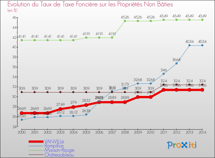 Evolution du taux de la taxe foncière sur les immeubles et terrains non batis pour VANVILLé et les communes proches de 2000 à 2014 Comparaison des taux de la taxe foncière sur les immeubles et terrains non batis pour VANVILLé et les communes voisines de 2000 à 2014