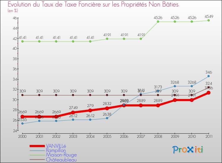 Evolution du taux de la taxe foncière sur les immeubles et terrains non batis pour VANVILLé et les communes proches Comparaison des taux de la taxe foncière sur les immeubles et terrains non batis pour VANVILLé et les communes voisines