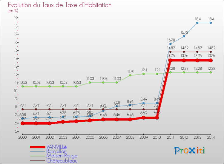 Evolution du taux de la taxe d'habitation pour VANVILLé et les communes proches de 2000 à 2014 Comparaison des taux de la taxe d'habitation pour VANVILLé et les communes voisines de 2000 à 2014