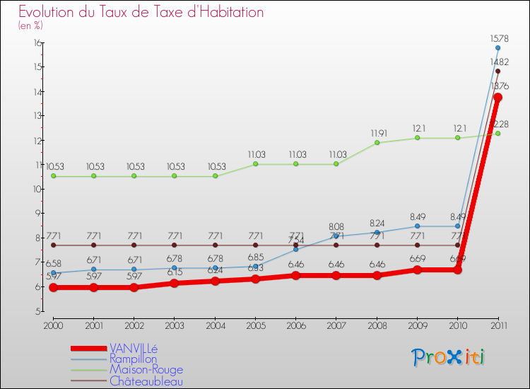 Evolution du taux de la taxe d'habitation pour VANVILLé et les communes proches Comparaison des taux de la taxe d'habitation pour VANVILLé et les communes voisines