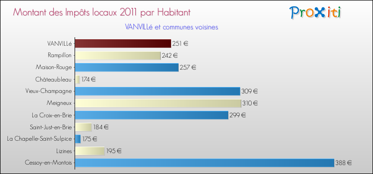 Montant des impôts locaux par Habitant pour VANVILLé et les communes proches Comparaison des impôts locaux par habitant pour VANVILLé et les communes voisines