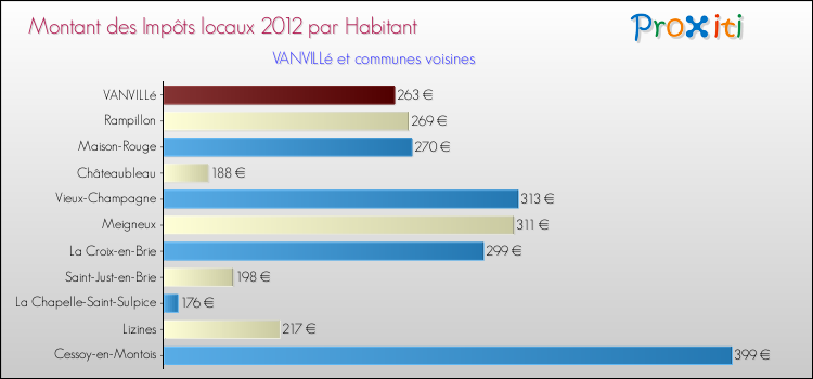 Montant des impôts locaux par Habitant pour VANVILLé et les communes proches Comparaison des impôts locaux par habitant pour VANVILLé et les communes voisines