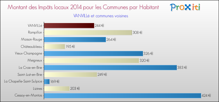 Montant des impôts locaux par Habitant pour VANVILLé et les communes proches en 2014 Comparaison des impôts locaux par habitant pour VANVILLé et les communes voisines en 2014