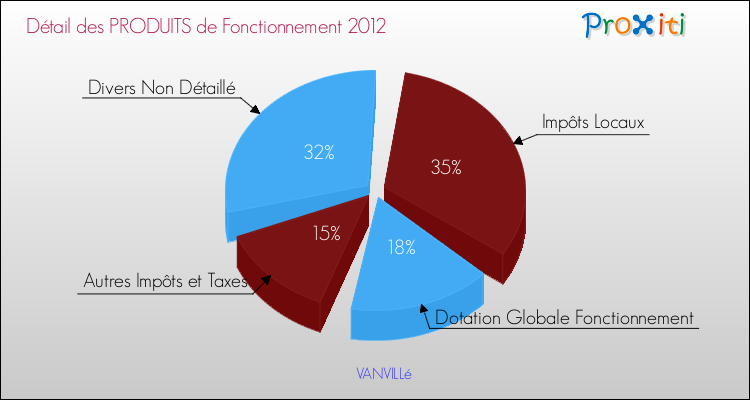 Décomposition du Budget de Fonctionnement 2012 de la commune de VANVILLé Budget de Fonctionnement 2012 pour la commune de VANVILLé