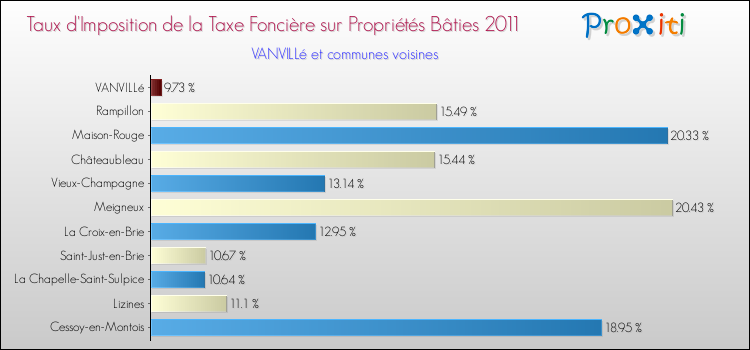 Taux d'imposition de la taxe foncière sur le bati 2011 pour VANVILLé et les communes proches Comparaison des taux d'imposition de la taxe foncière sur le bati 2011 pour VANVILLé et les communes voisines