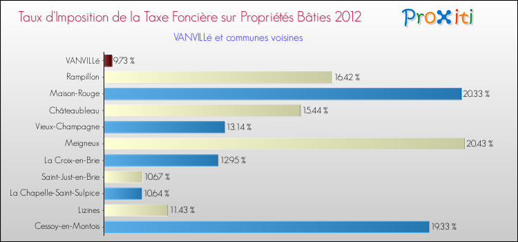 Taux d'imposition de la taxe foncière sur le bati 2012 pour VANVILLé et les communes proches Comparaison des taux d'imposition de la taxe foncière sur le bati 2012 pour VANVILLé et les communes voisines