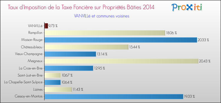 Taux d'imposition de la taxe foncière sur le bati 2014 pour VANVILLé et les communes proches Comparaison des taux d'imposition de la taxe foncière sur le bati 2014 pour VANVILLé et les communes voisines