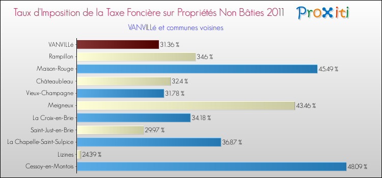 Taux d'imposition de la taxe foncière sur les immeubles et terrains non batis 2011 pour VANVILLé et les communes proches Comparaison des taux d'imposition de la taxe foncière sur les immeubles et terrains non batis 2011 pour VANVILLé et les communes voisines
