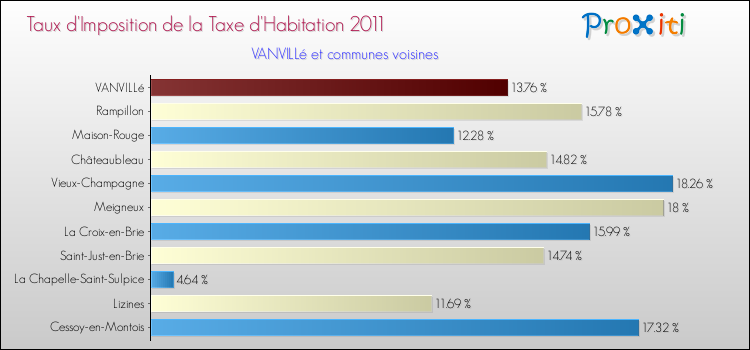 Taux d'imposition de la taxe d'habitation 2011 pour VANVILLé et les communes proches Comparaison des taux d'imposition de la taxe d'habitation 2011 pour VANVILLé et les communes voisines