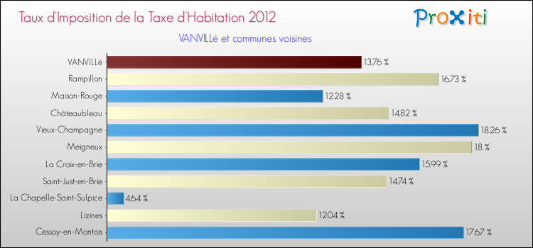 Taux d'imposition de la taxe d'habitation 2012 pour VANVILLé et les communes proches Comparaison des taux d'imposition de la taxe d'habitation 2012 pour VANVILLé et les communes voisines