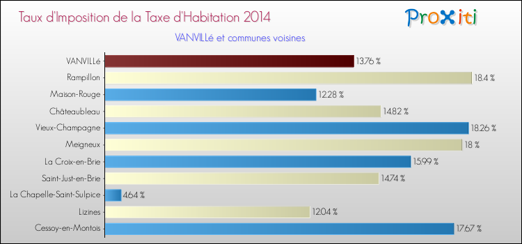 Taux d'imposition de la taxe d'habitation 2014 pour VANVILLé et les communes proches Comparaison des taux d'imposition de la taxe d'habitation 2014 pour VANVILLé et les communes voisines