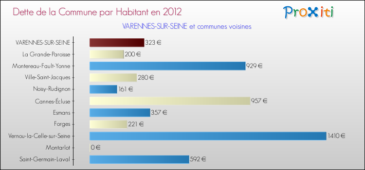 Dette par habitant de la commune en 2012 pour VARENNES-SUR-SEINE et les communes proches Comparaison de la dette par habitant de la commune en 2012 pour VARENNES-SUR-SEINE et les communes voisines