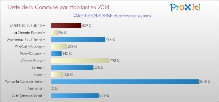 Dette par habitant de la commune en 2014 pour VARENNES-SUR-SEINE et les communes proches Comparaison de la dette par habitant de la commune en 2014 pour VARENNES-SUR-SEINE et les communes voisines