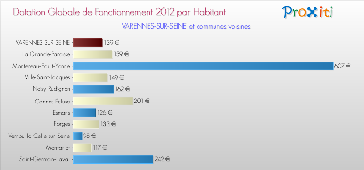 Montant des dotations globales de fonctionnement DGF par Habitant pour VARENNES-SUR-SEINE et les communes proches Comparaison des des dotations globales de fonctionnement DGF par habitant pour VARENNES-SUR-SEINE et les communes voisines