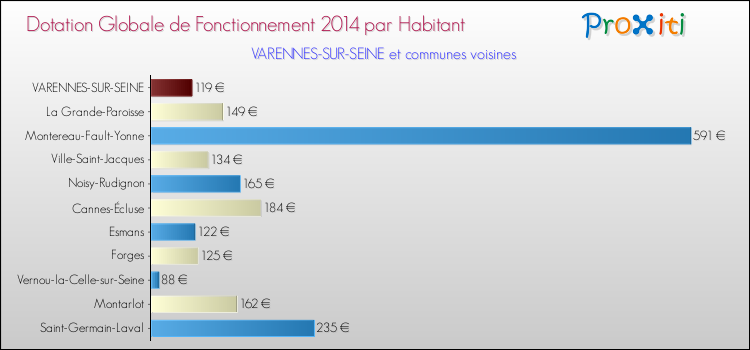 Montant des dotations globales de fonctionnement DGF par Habitant pour VARENNES-SUR-SEINE et les communes proches en 2014. Comparaison des des dotations globales de fonctionnement DGF par habitant pour VARENNES-SUR-SEINE et les communes voisines en 2014.