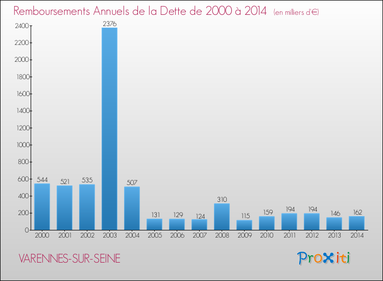 Evolution de l'annuité de la dette pour la commune de VARENNES-SUR-SEINE de 2000 à 2014 Annuités de la dette pour VARENNES-SUR-SEINE de 2000 à 2014