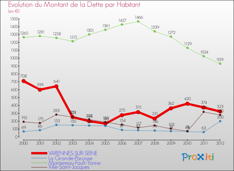 Evolution de la dette par habitant pour la commune de VARENNES-SUR-SEINE et les communes proches de 2000 à 2012 Comparaison de la dette par habitant pour VARENNES-SUR-SEINE et les communes voisines de 2000 à 2012