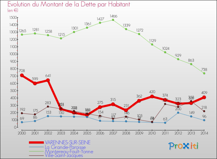 Evolution de la dette par habitant pour la commune de VARENNES-SUR-SEINE et les communes proches de 2000 à 2014 Comparaison de la dette par habitant pour VARENNES-SUR-SEINE et les communes voisines de 2000 à 2014