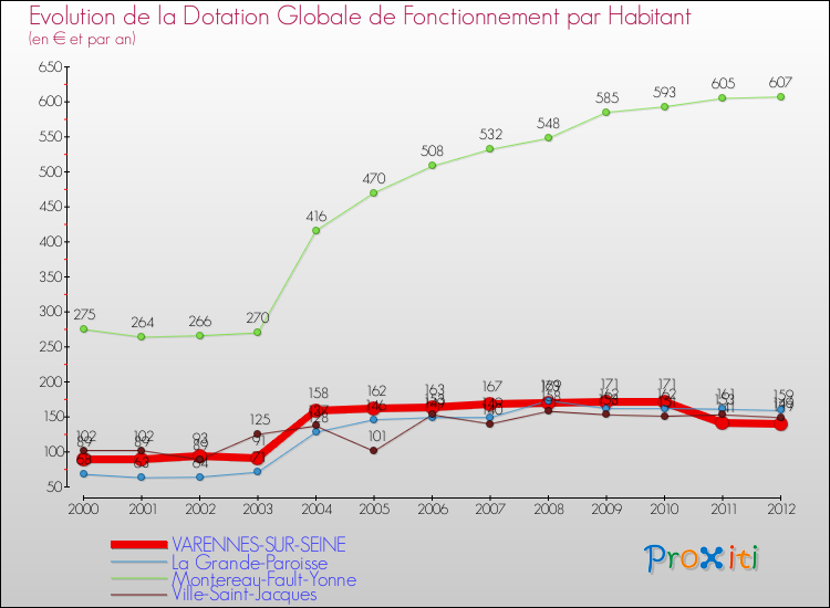 Evolution et montant de la dotation globale de fonctionnement par Habitant pour VARENNES-SUR-SEINE et les communes proches Comparaison des dotations globales de fonctionnement par habitant pour VARENNES-SUR-SEINE et les communes voisines
