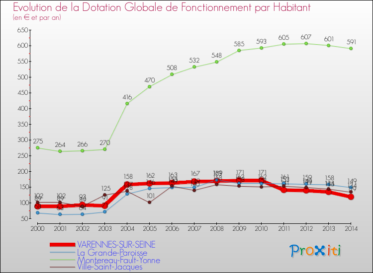 Evolution et montant de la dotation globale de fonctionnement par Habitant pour VARENNES-SUR-SEINE et les communes proches de 2000 à 2014. Comparaison des dotations globales de fonctionnement par habitant pour VARENNES-SUR-SEINE et les communes voisines de 2000 à 2014.