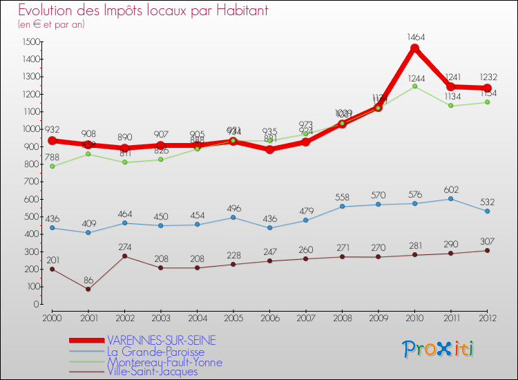 Evolution et montant des impôts locaux par Habitant pour VARENNES-SUR-SEINE et les communes proches Comparaison des impôts locaux par habitant pour VARENNES-SUR-SEINE et les communes voisines