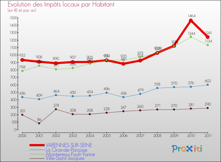 Evolution et montant des impôts locaux par Habitant pour VARENNES-SUR-SEINE et les communes proches Comparaison des impôts locaux par habitant pour VARENNES-SUR-SEINE et les communes voisines