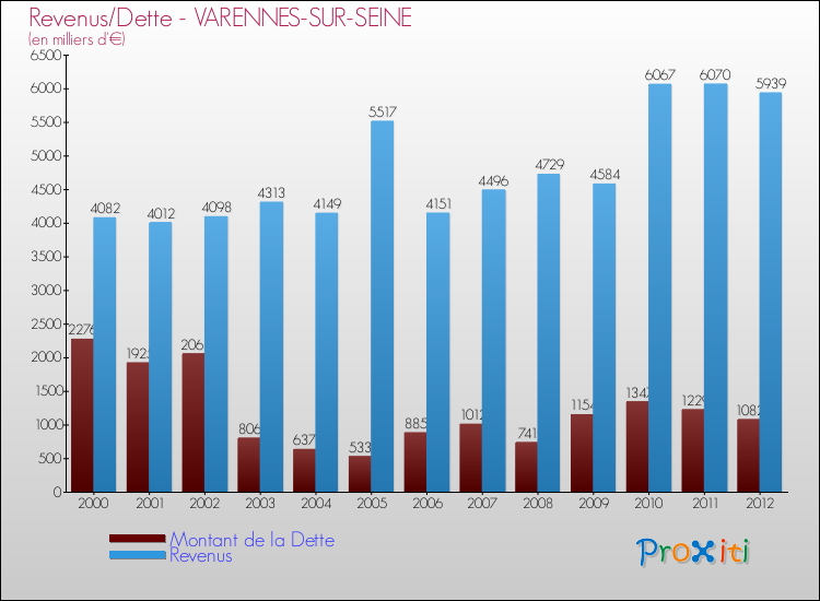 Evolution comparée de la dette et des revenus pour la commune de VARENNES-SUR-SEINE de 2000 à 2012 Comparaison de la dette et des revenus pour VARENNES-SUR-SEINE de 2000 à 2012