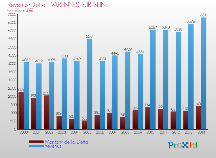 Evolution comparée de la dette et des revenus pour la commune de VARENNES-SUR-SEINE de 2000 à 2014 Comparaison de la dette et des revenus pour VARENNES-SUR-SEINE de 2000 à 2014