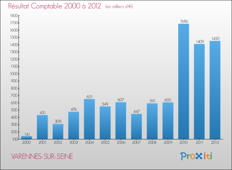 Evolution du résultat comptable pour la commune de VARENNES-SUR-SEINE de 2000 à 2012 Evolution du résultat comptable pour VARENNES-SUR-SEINE de 2000 à 2012