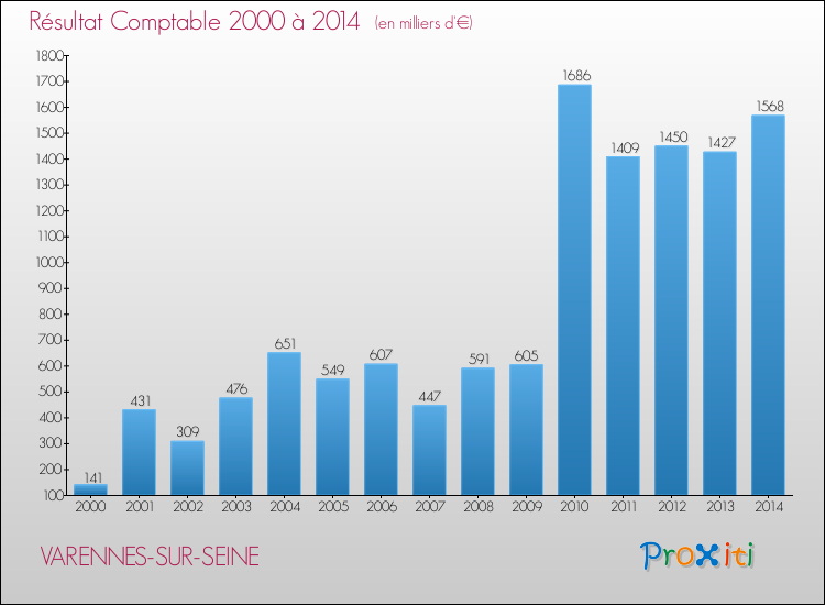 Evolution du résultat comptable pour la commune de VARENNES-SUR-SEINE de 2000 à 2014 Evolution du résultat comptable pour VARENNES-SUR-SEINE de 2000 à 2014