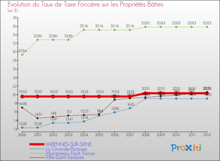Evolution du taux de la taxe foncière sur le bati pour VARENNES-SUR-SEINE et les communes proches de 2000 à 2012 Comparaison des taux de taxe foncière sur le bati pour VARENNES-SUR-SEINE et les communes voisines de 2000 à 2012