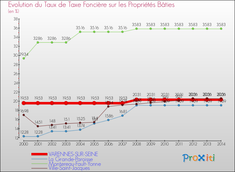 Evolution du taux de la taxe foncière sur le bati pour VARENNES-SUR-SEINE et les communes proches de 2000 à 2014 Comparaison des taux de taxe foncière sur le bati pour VARENNES-SUR-SEINE et les communes voisines de 2000 à 2014