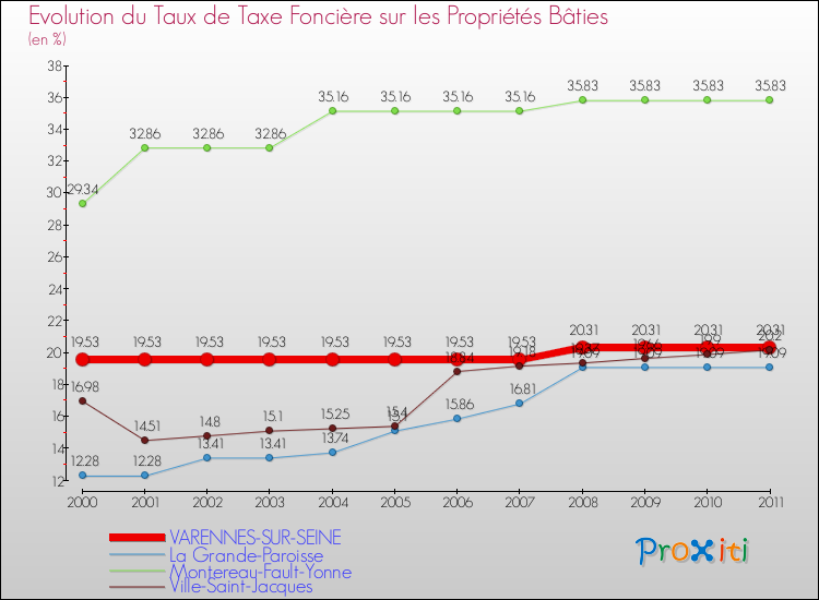 Evolution du taux de la taxe foncière sur le bati pour VARENNES-SUR-SEINE et les communes proches Comparaison des taux de taxe foncière sur le bati pour VARENNES-SUR-SEINE et les communes voisines