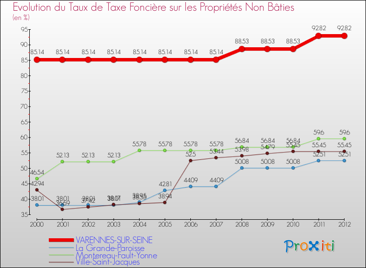 Evolution du taux de la taxe foncière sur les immeubles et terrains non batis pour VARENNES-SUR-SEINE et les communes proches de 2000 à 2012 Comparaison des taux de la taxe foncière sur les immeubles et terrains non batis pour VARENNES-SUR-SEINE et les communes voisines de 2000 à 2012