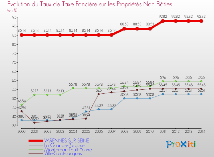 Evolution du taux de la taxe foncière sur les immeubles et terrains non batis pour VARENNES-SUR-SEINE et les communes proches de 2000 à 2014 Comparaison des taux de la taxe foncière sur les immeubles et terrains non batis pour VARENNES-SUR-SEINE et les communes voisines de 2000 à 2014