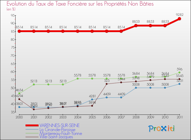 Evolution du taux de la taxe foncière sur les immeubles et terrains non batis pour VARENNES-SUR-SEINE et les communes proches Comparaison des taux de la taxe foncière sur les immeubles et terrains non batis pour VARENNES-SUR-SEINE et les communes voisines