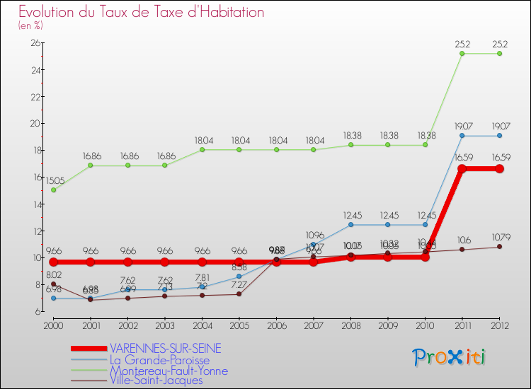 Evolution du taux de la taxe d'habitation pour VARENNES-SUR-SEINE et les communes proches Comparaison des taux de la taxe d'habitation pour VARENNES-SUR-SEINE et les communes voisines