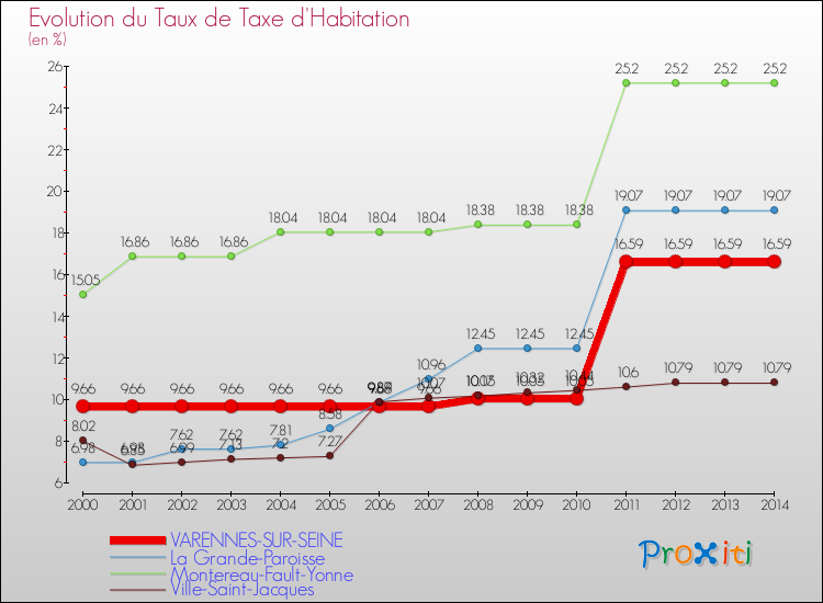 Evolution du taux de la taxe d'habitation pour VARENNES-SUR-SEINE et les communes proches de 2000 à 2014 Comparaison des taux de la taxe d'habitation pour VARENNES-SUR-SEINE et les communes voisines de 2000 à 2014