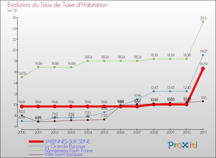 Evolution du taux de la taxe d'habitation pour VARENNES-SUR-SEINE et les communes proches Comparaison des taux de la taxe d'habitation pour VARENNES-SUR-SEINE et les communes voisines