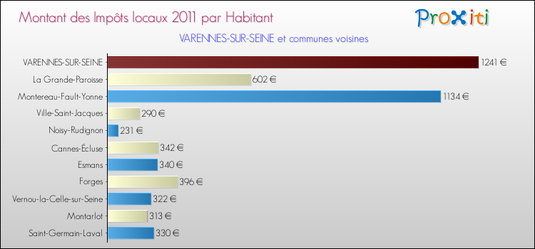 Montant des impôts locaux par Habitant pour VARENNES-SUR-SEINE et les communes proches Comparaison des impôts locaux par habitant pour VARENNES-SUR-SEINE et les communes voisines